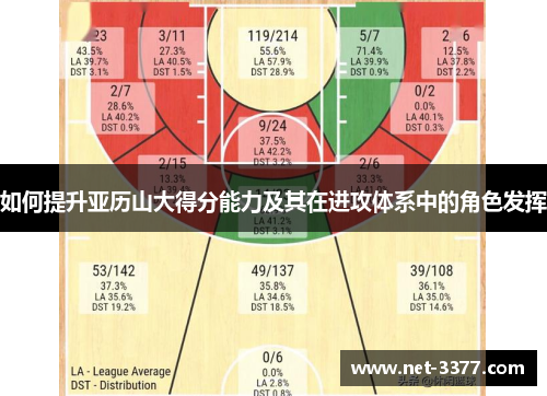 如何提升亚历山大得分能力及其在进攻体系中的角色发挥