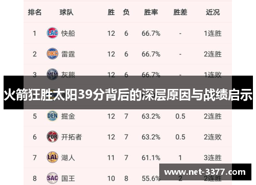 火箭狂胜太阳39分背后的深层原因与战绩启示